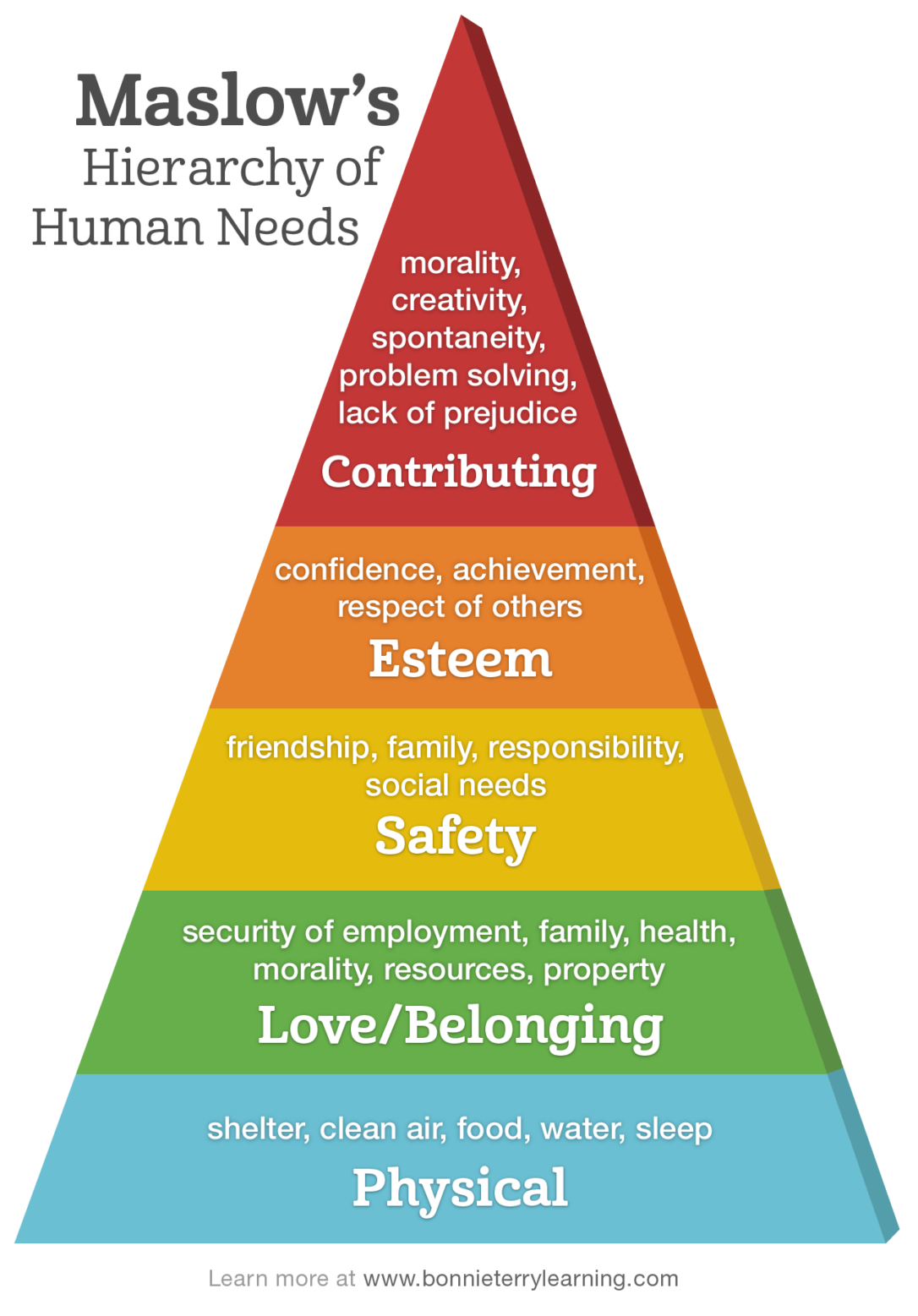 maslow-hierarchy-of-basic-human-needs | Loves Nonstop